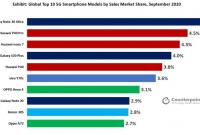 Аналитики назвали самые продаваемые 5G-смартфоны в мире